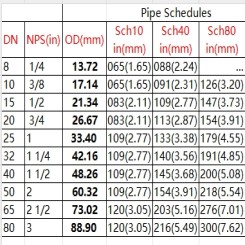 ASTM B622 Pipe Schedules