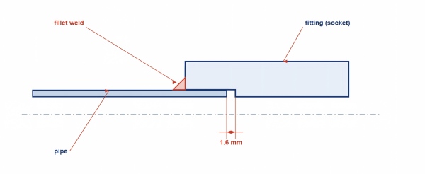 Socket-weld assembly. The pipe is withdrawn about 1.6 mm (1/16 in) from the socket bottom before welding, so that differential thermal expansion cannot push the pipe into the socket bottom and crack the weld.