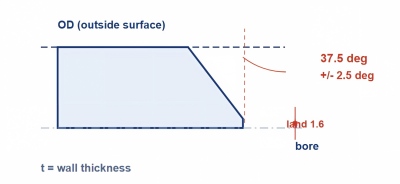 Buttwelding end preparation. Bevel angle 37.5° ± 2.5° with a 1.6 mm ± 0.8 mm land, per ASME B16.25.